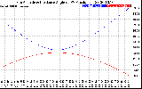 Solar PV/Inverter Performance Sun Altitude Angle & Sun Incidence Angle on PV Panels