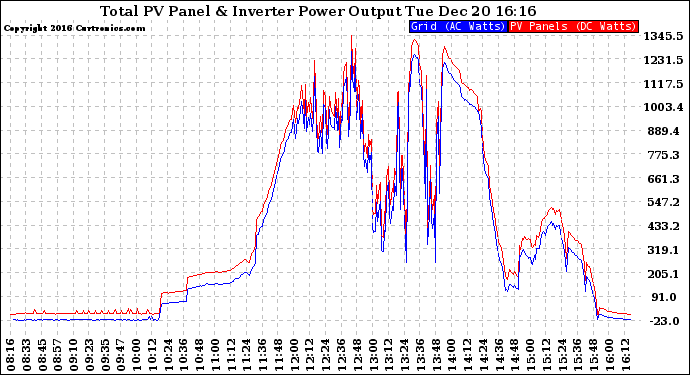 Solar PV/Inverter Performance PV Panel Power Output & Inverter Power Output