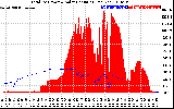 Solar PV/Inverter Performance Total PV Panel Power Output & Solar Radiation