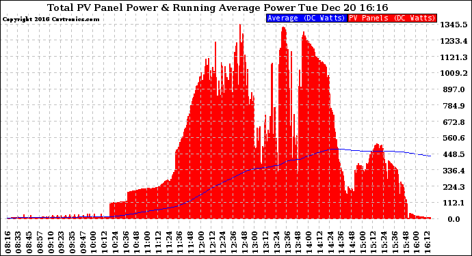 Solar PV/Inverter Performance Total PV Panel & Running Average Power Output