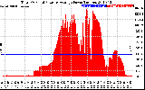 Solar PV/Inverter Performance Total PV Panel Power Output