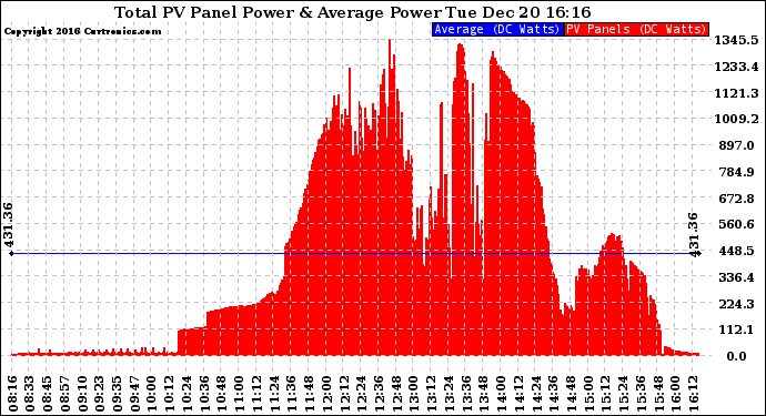 Solar PV/Inverter Performance Total PV Panel Power Output