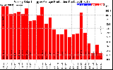 Solar PV/Inverter Performance Weekly Solar Energy Production