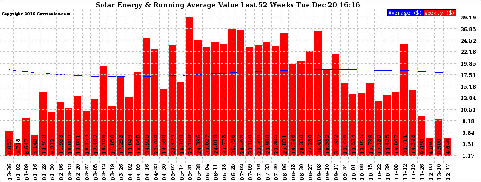 Solar PV/Inverter Performance Weekly Solar Energy Production Value Running Average Last 52 Weeks