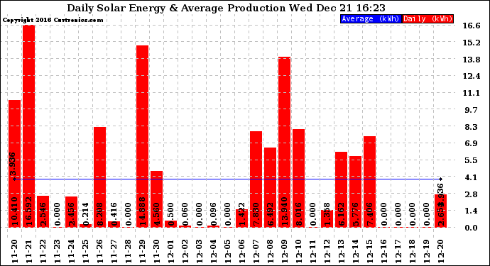 Solar PV/Inverter Performance Daily Solar Energy Production