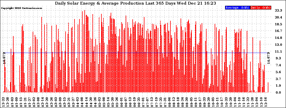 Solar PV/Inverter Performance Daily Solar Energy Production Last 365 Days