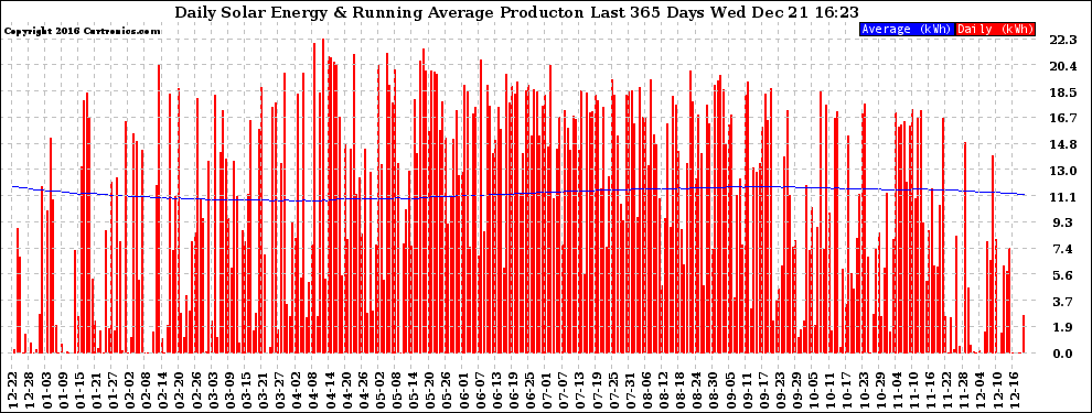 Solar PV/Inverter Performance Daily Solar Energy Production Running Average Last 365 Days