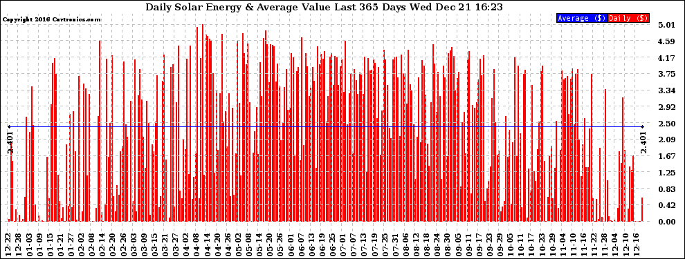 Solar PV/Inverter Performance Daily Solar Energy Production Value Last 365 Days