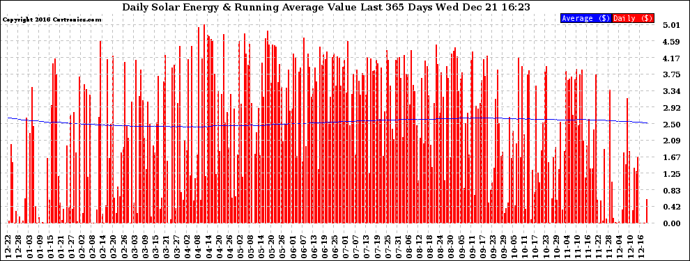 Solar PV/Inverter Performance Daily Solar Energy Production Value Running Average Last 365 Days