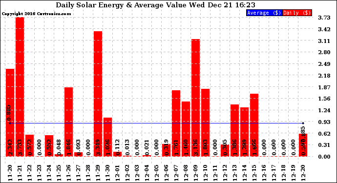 Solar PV/Inverter Performance Daily Solar Energy Production Value