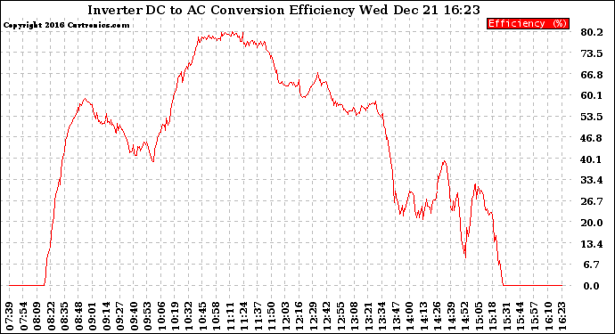 Solar PV/Inverter Performance Inverter DC to AC Conversion Efficiency