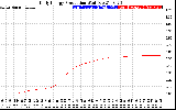 Solar PV/Inverter Performance Daily Energy Production