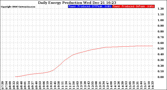 Solar PV/Inverter Performance Daily Energy Production