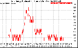 Solar PV/Inverter Performance Daily Energy Production Per Minute