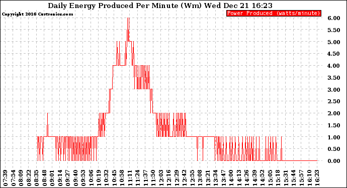 Solar PV/Inverter Performance Daily Energy Production Per Minute