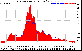 Solar PV/Inverter Performance Grid Power & Solar Radiation