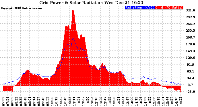 Solar PV/Inverter Performance Grid Power & Solar Radiation