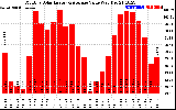 Solar PV/Inverter Performance Monthly Solar Energy Production Value