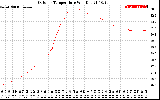 Solar PV/Inverter Performance Outdoor Temperature