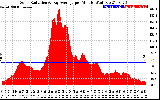 Solar PV/Inverter Performance Solar Radiation & Day Average per Minute