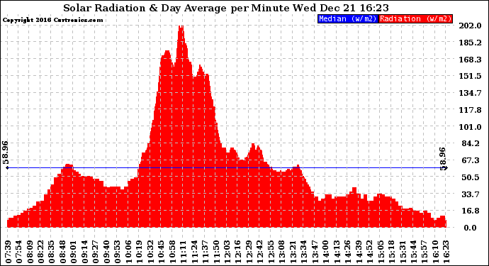 Solar PV/Inverter Performance Solar Radiation & Day Average per Minute