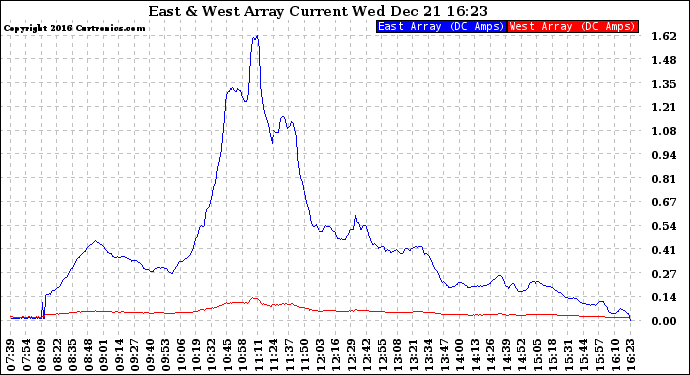 Solar PV/Inverter Performance Photovoltaic Panel Current Output