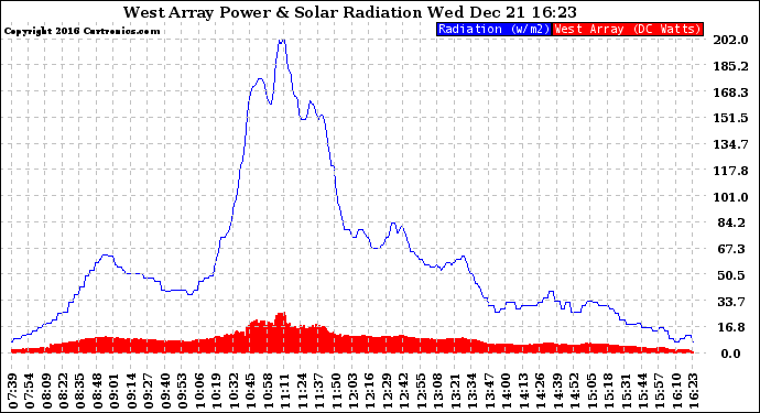 Solar PV/Inverter Performance West Array Power Output & Solar Radiation