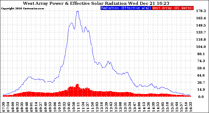 Solar PV/Inverter Performance West Array Power Output & Effective Solar Radiation