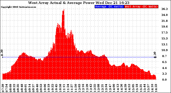 Solar PV/Inverter Performance West Array Actual & Average Power Output