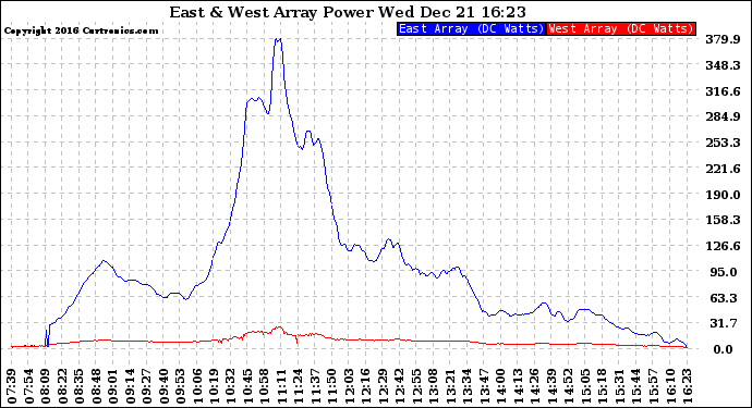 Solar PV/Inverter Performance Photovoltaic Panel Power Output