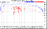 Solar PV/Inverter Performance Photovoltaic Panel Voltage Output