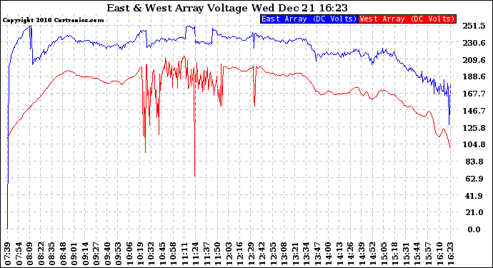 Solar PV/Inverter Performance Photovoltaic Panel Voltage Output