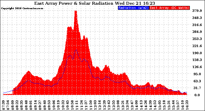 Solar PV/Inverter Performance East Array Power Output & Solar Radiation