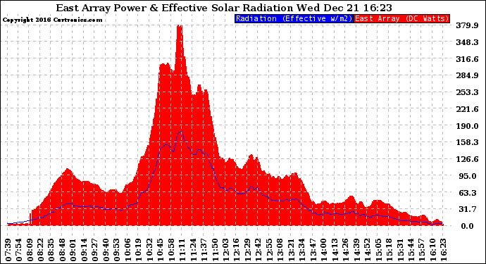 Solar PV/Inverter Performance East Array Power Output & Effective Solar Radiation