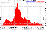 Solar PV/Inverter Performance East Array Actual & Average Power Output