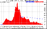 Solar PV/Inverter Performance East Array Actual & Running Average Power Output