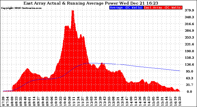 Solar PV/Inverter Performance East Array Actual & Running Average Power Output