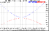 Solar PV/Inverter Performance Sun Altitude Angle & Sun Incidence Angle on PV Panels