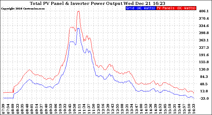 Solar PV/Inverter Performance PV Panel Power Output & Inverter Power Output