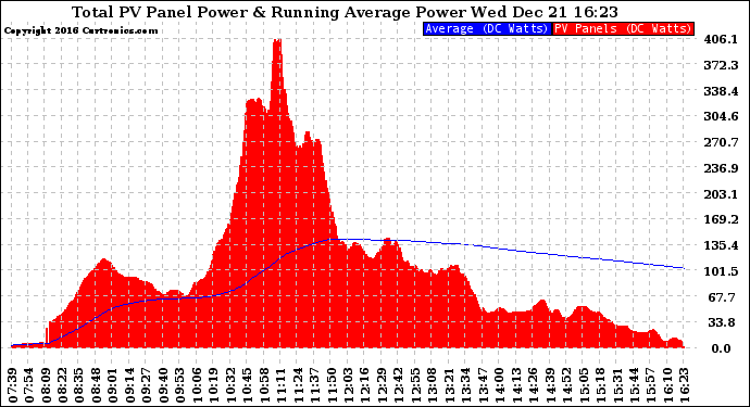 Solar PV/Inverter Performance Total PV Panel & Running Average Power Output