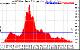 Solar PV/Inverter Performance Total PV Panel Power Output