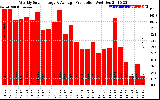 Milwaukee Solar Powered Home WeeklyProduction