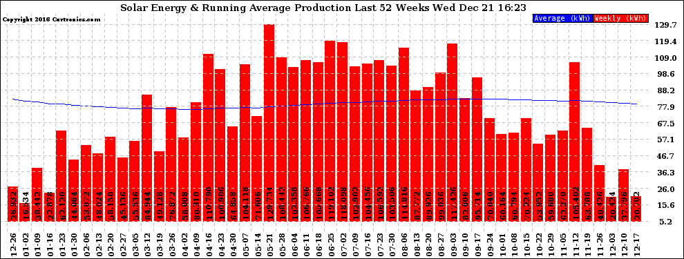 Solar PV/Inverter Performance Weekly Solar Energy Production Running Average Last 52 Weeks