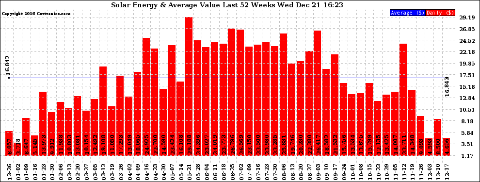 Solar PV/Inverter Performance Weekly Solar Energy Production Value Last 52 Weeks