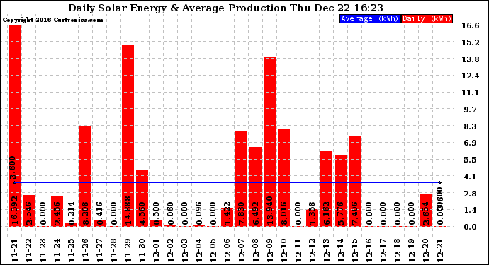 Solar PV/Inverter Performance Daily Solar Energy Production