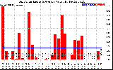 Solar PV/Inverter Performance Daily Solar Energy Production Value