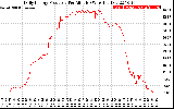 Solar PV/Inverter Performance Daily Energy Production Per Minute