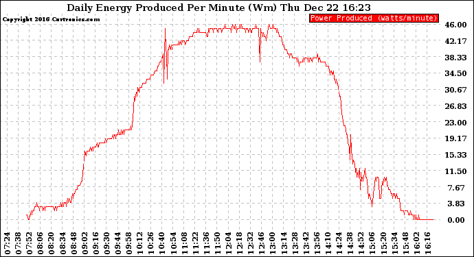 Solar PV/Inverter Performance Daily Energy Production Per Minute