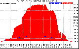 Solar PV/Inverter Performance Grid Power & Solar Radiation