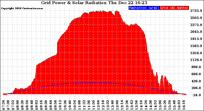 Solar PV/Inverter Performance Grid Power & Solar Radiation